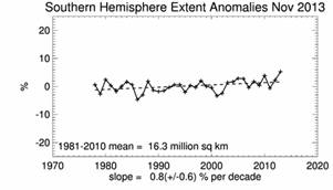 Southern Hemisphere Extent Anomolies Nov 2013