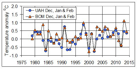 surface data from the Bureau of Meteorology