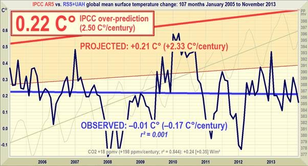 IPCC AR5 vs RSS+UAH global mean surface temparature change