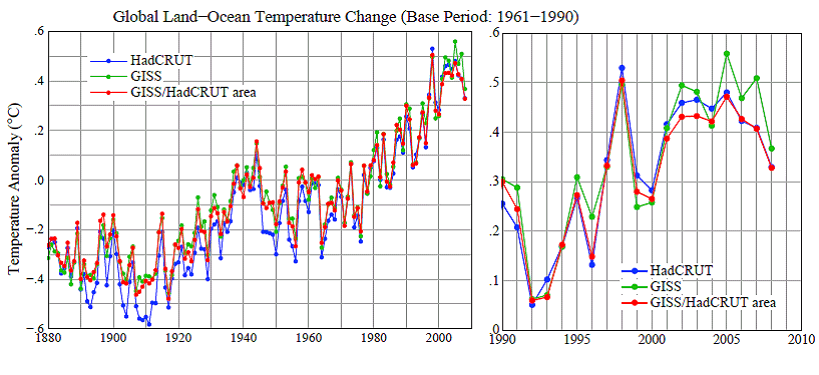 Global Land - Ocean Temparature Change (Base Period 1961 - 1990) 