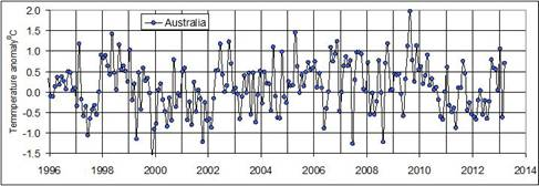 Australian temperature anomaly