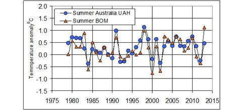 Australian average summer temperatures