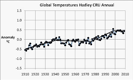 Global Temperatures Hadley CRU Annual