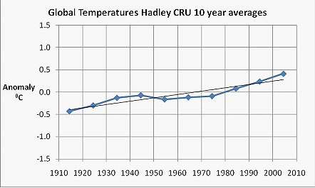 Global Temperatures Hadley CRU 10 year averages