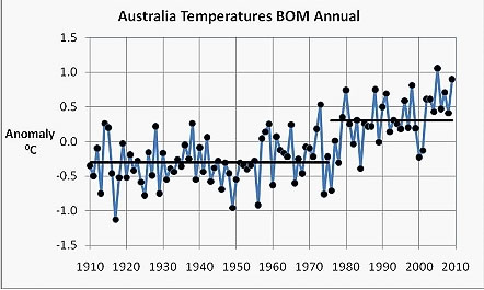 Australia Temperatures BOM Annual