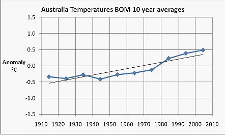 Australia Temperatures BOM 10 year average