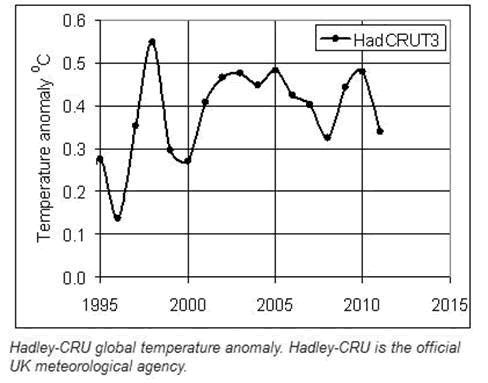 Hadley-CRU global temparature anomaly
