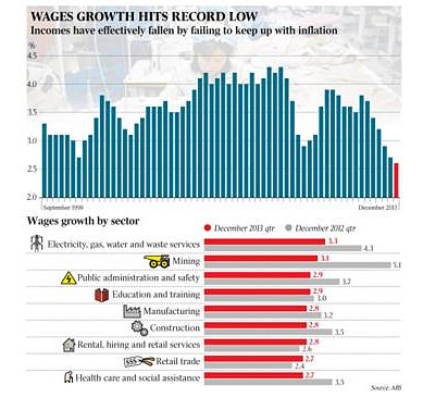 Wages Growth hits record low