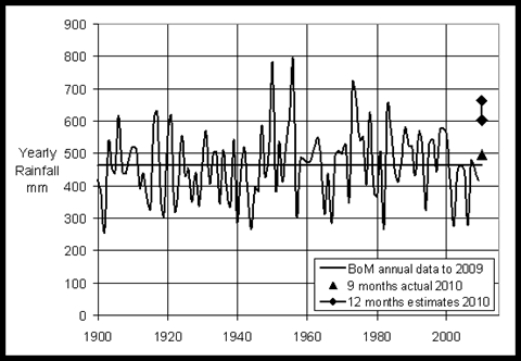 Yearly Rainfall 1900-2010